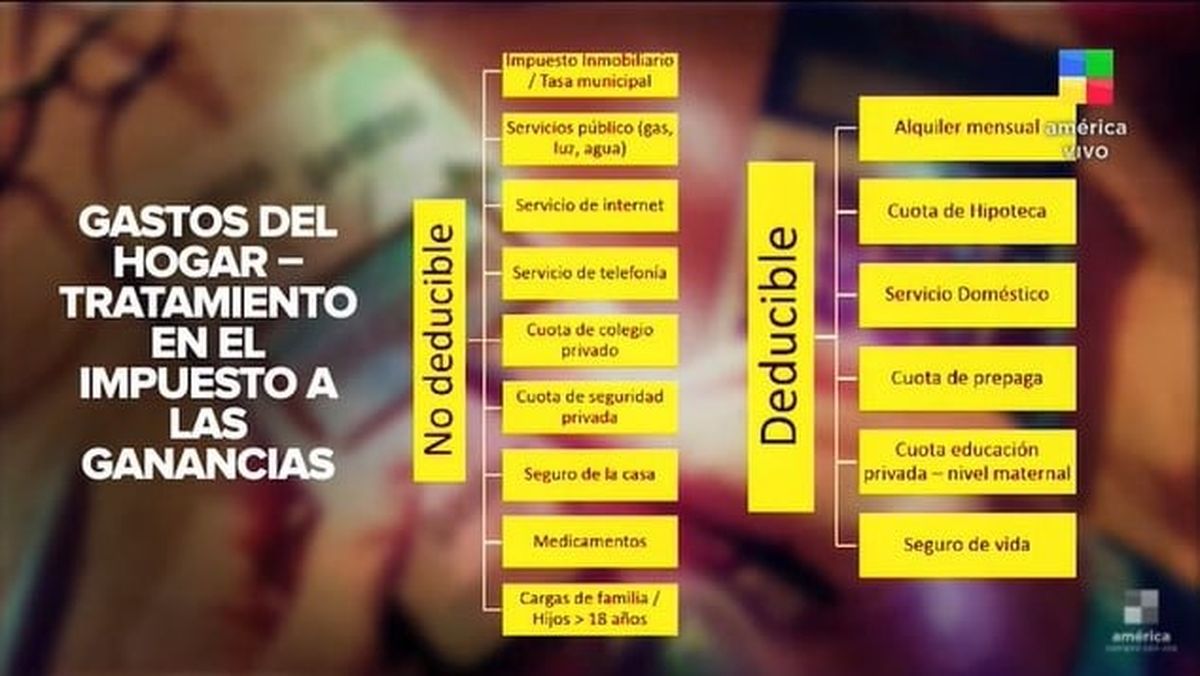 Ganancias: tips para deducir los gastos del hogar